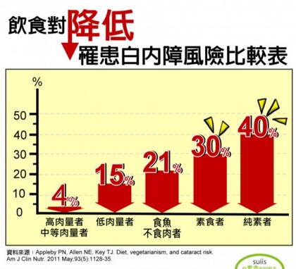 素食能降低患白內障風險