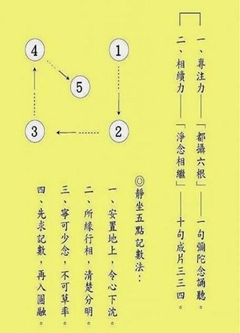 靜坐念佛五點記數法