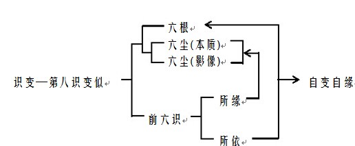 每一種果報都經過三個階段的變現