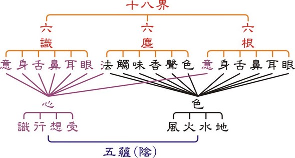 十八界空，才能了生脫死跳出三界