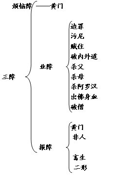 僧人受具足戒前所問遮難的內容及其意義