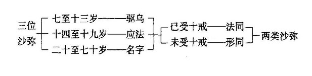 沙彌的等位與類別