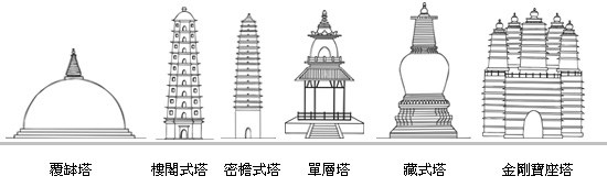 中國的佛塔有幾種類型
