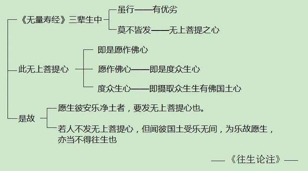 願生淨土者，必須要發菩提心