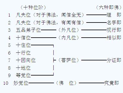 何謂「六即佛」