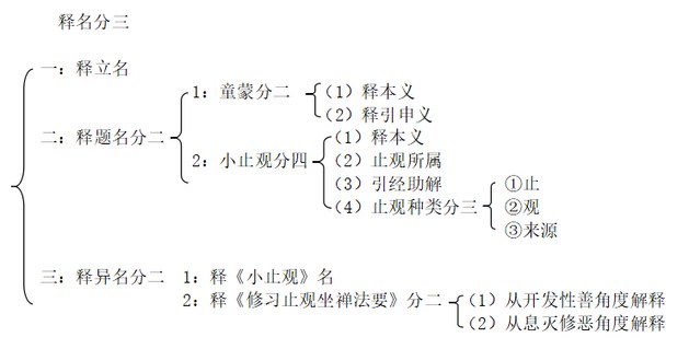 能傑法師：童蒙止觀