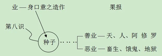 業力是如何形成果報的