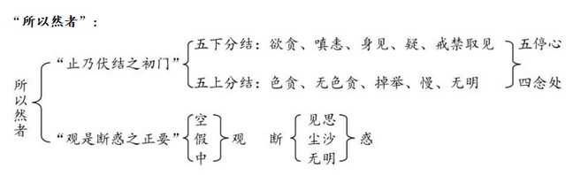 能傑法師：童蒙止觀