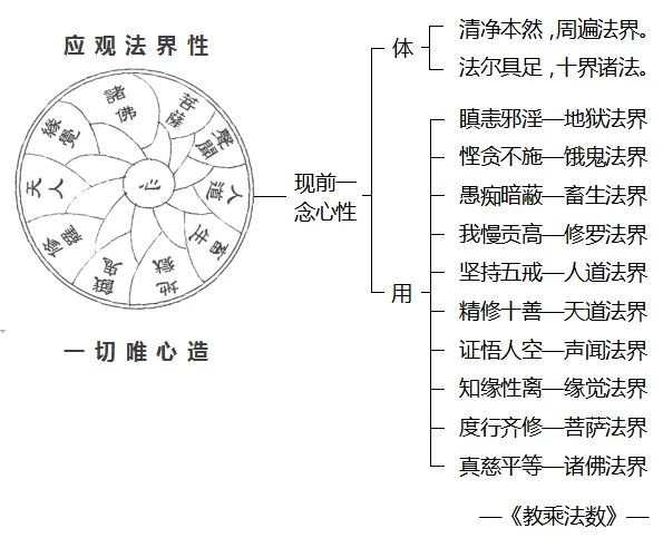 迷悟的不同為何就會創造十法界呢