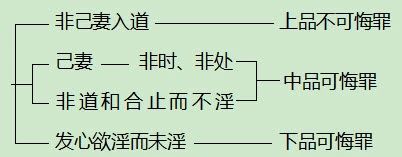 如何判斷犯邪淫戒的輕重