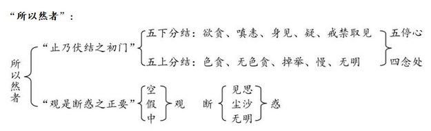 能傑法師：童蒙止觀