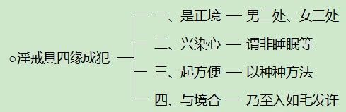 四種情況成就犯邪淫戒的根本