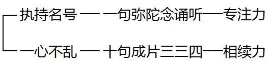 持名念佛如何達到一心不亂