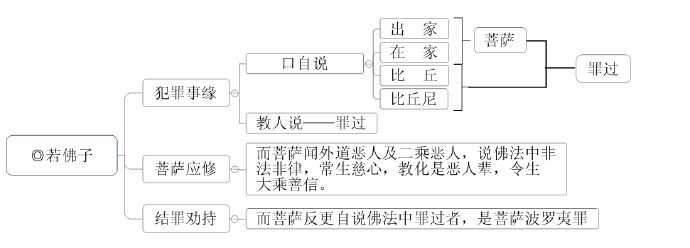 說四眾過罪的四個條件