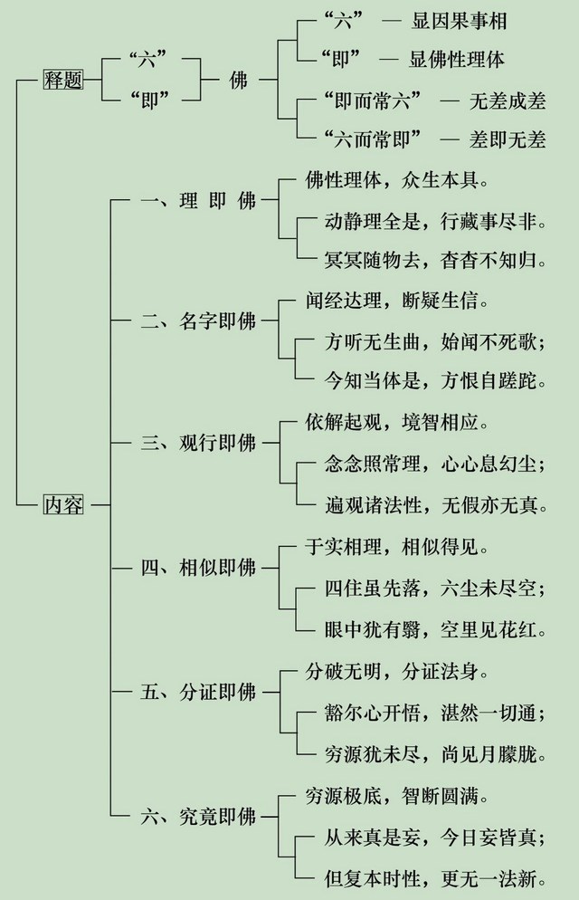 何謂「名字即佛」與「觀行即佛」