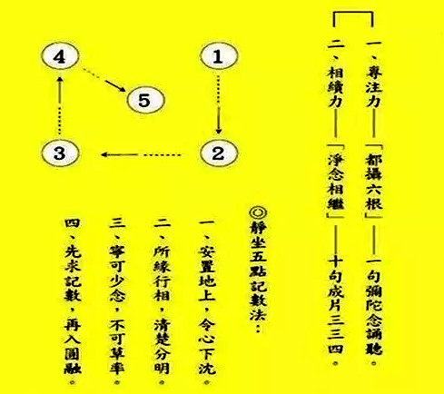 五點計數念佛法的實際操作