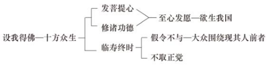 淨界法師：阿彌陀佛四十八大願導讀