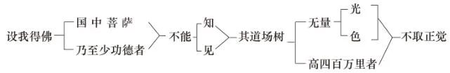 淨界法師：阿彌陀佛四十八大願導讀