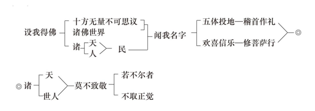 淨界法師：阿彌陀佛四十八大願導讀