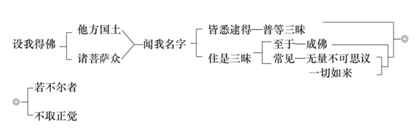 淨界法師：阿彌陀佛四十八大願導讀