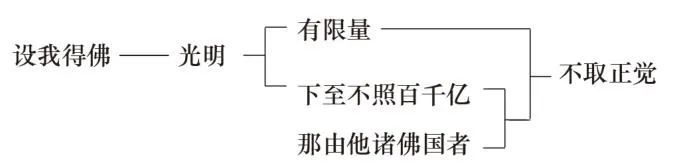 淨界法師：阿彌陀佛四十八大願導讀