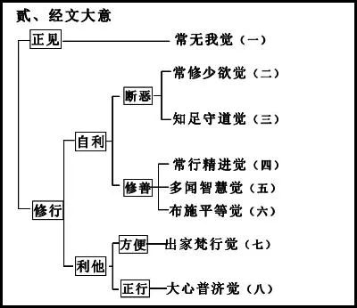 淨界法師：佛說八大人覺經