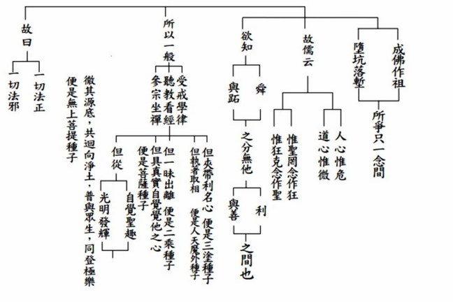 淨界法師：修道宗范