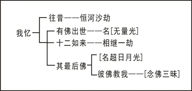 淨界法師：大勢至菩薩念佛圓通章