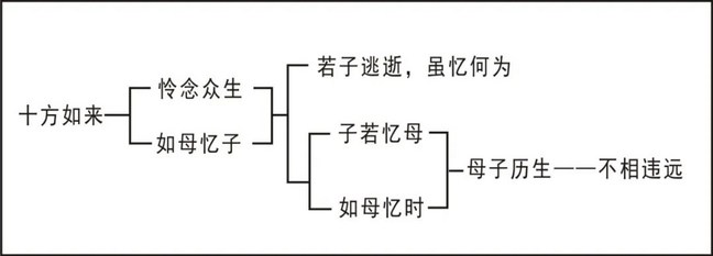 淨界法師：大勢至菩薩念佛圓通章