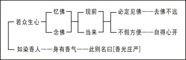 淨界法師：大勢至菩薩念佛圓通章