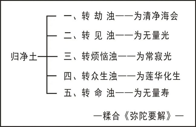 淨界法師：大勢至菩薩念佛圓通章