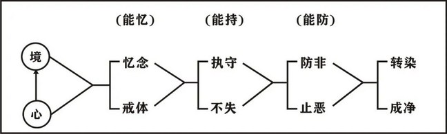 淨界法師：五戒修學法要