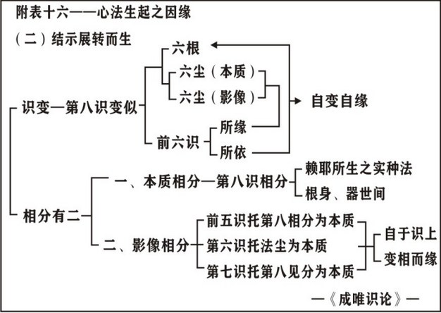 淨界法師：唯識三十頌直解