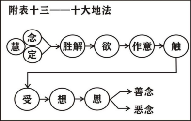 淨界法師：唯識三十頌直解