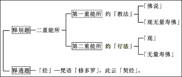 淨界法師：觀無量壽佛經