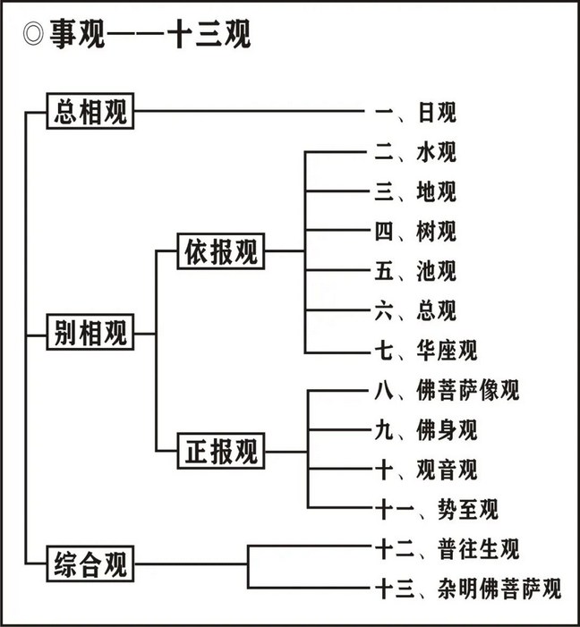 淨界法師：觀無量壽佛經