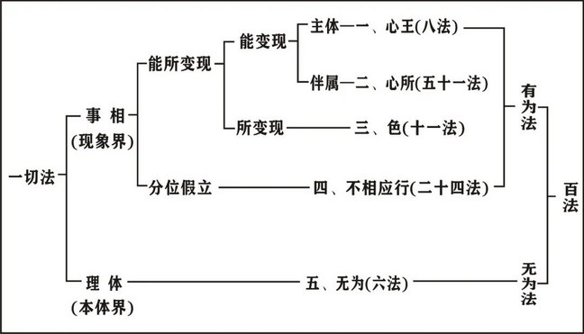 淨界法師：大乘百法明門論