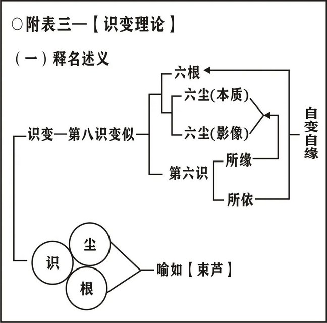 淨界法師：大乘百法明門論