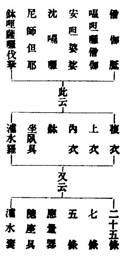 經律戒相布薩軌儀