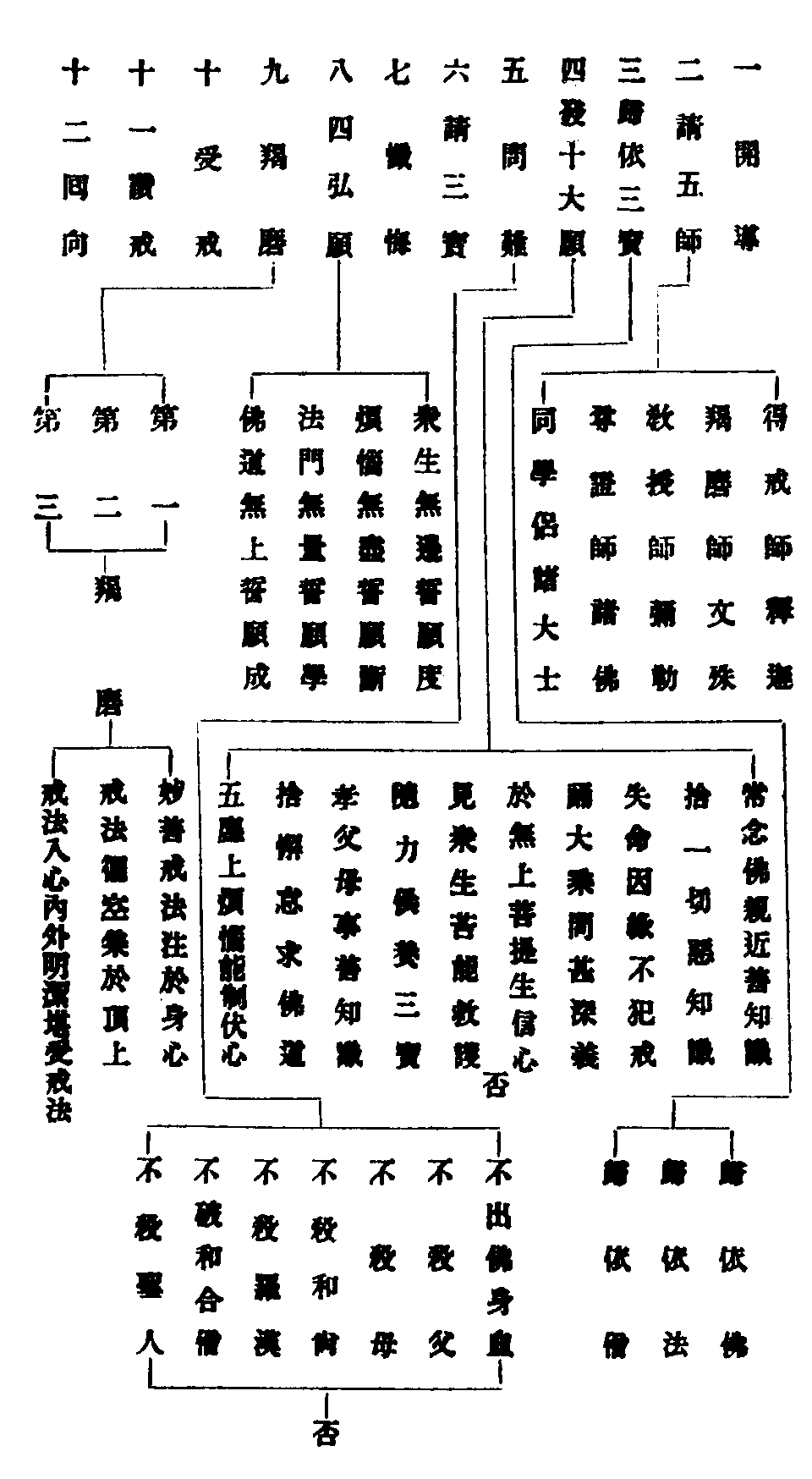 經律戒相布薩軌儀