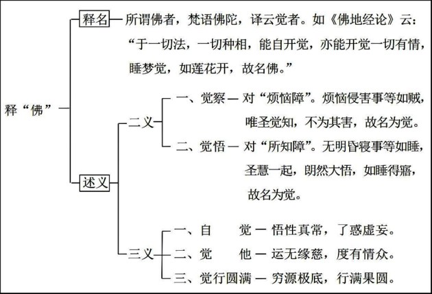 淨界法師：佛法修學概要