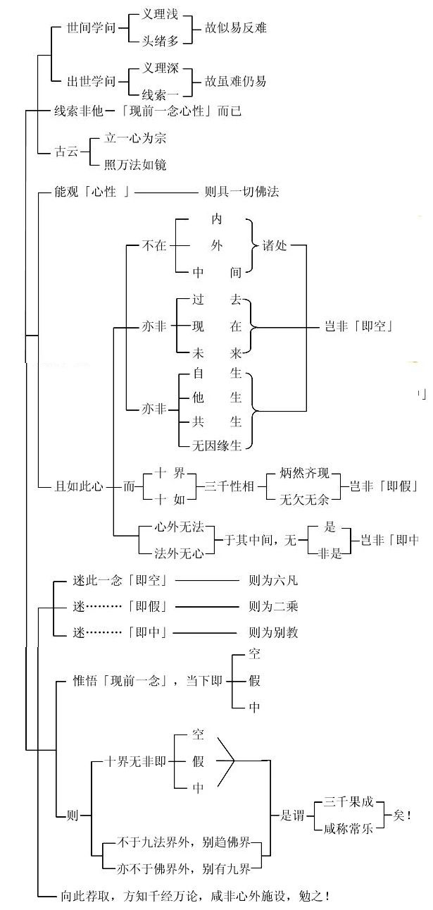 淨界法師：佛法修學概要