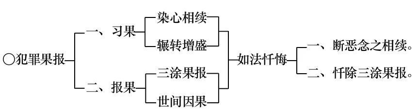 淨界法師：佛法修學概要