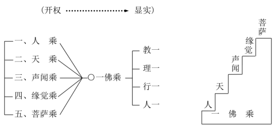 淨界法師：佛法修學概要