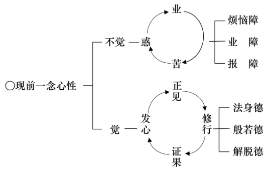 淨界法師：佛法修學概要