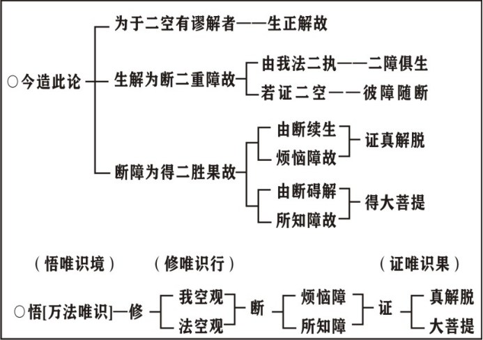 淨界法師：唯識學概要