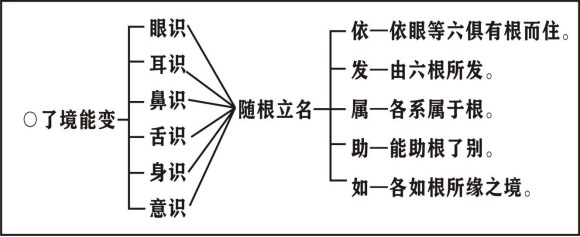 淨界法師：唯識學概要