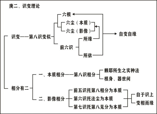 淨界法師：唯識學概要