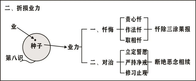 淨界法師：唯識學概要