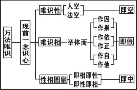 淨界法師：唯識學概要